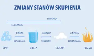 Jak parowanie różni się od wrzenia? Eksploracja zjawisk fizycznych.