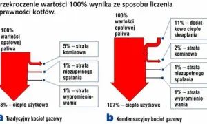 Na czym polega zjawisko kondensacji i dlaczego jest tak ważne?