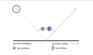 Ilustracja zjawiska odbicia światła: promień padający, odbity, kąt padania α i kąt odbicia β.