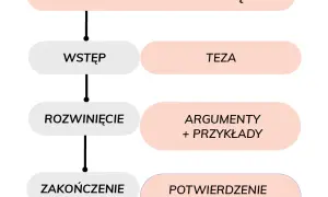 Jak zaczynać argumenty w rozprawce maturalnej, aby zachwycić egzaminatora