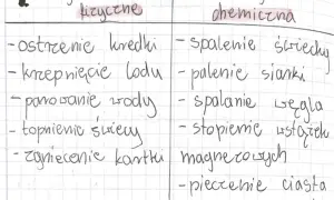 Tabela z przykładami zjawisk fizycznych i reakcji chemicznych, m.in. spalanie węgla.