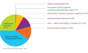 Na czym polega zjawisko promieniotwórczości naturalnej i jakie niesie zagrożenia?