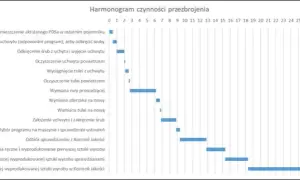 Jak zrobić wykres gantta w excelu – proste kroki i praktyczne porady