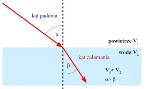 Na czym polega zjawisko załamania światła? Zaskakujące fakty i przykłady