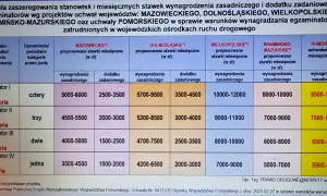 Ile zarabia egzaminator WORD kat B? Sprawdź pensje i dodatki!