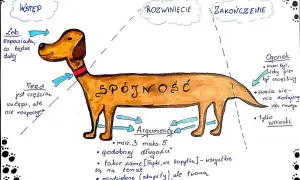Ilustracja psa z etykietami: Wstęp, Rozwinięcie, Zakończenie, Spójność, Argumenty, Ogon.