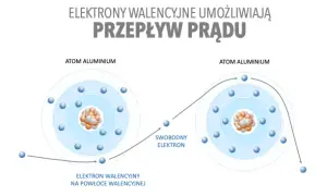 Na czym polega zjawisko przepływu prądu elektrycznego i dlaczego jest ważne?