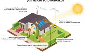 Zjawisko fotowoltaiczne - jak działa i jakie ma zastosowanie w energii słonecznej