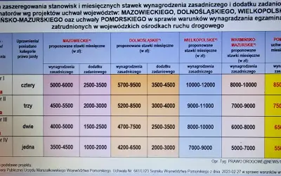 Ile zarabia egzaminator WORD kat B? Sprawdź pensje i dodatki!