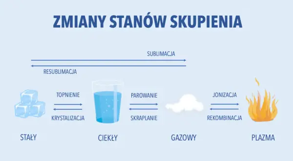 Jak parowanie różni się od wrzenia? Eksploracja zjawisk fizycznych.