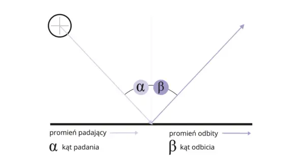 Ilustracja zjawiska odbicia światła: promień padający, odbity, kąt padania α i kąt odbicia β.