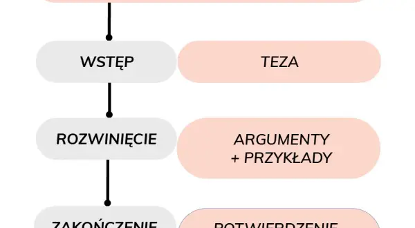 Jak zaczynać argumenty w rozprawce maturalnej, aby zachwycić egzaminatora