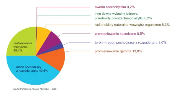 Na czym polega zjawisko promieniotwórczości naturalnej i jakie niesie zagrożenia?