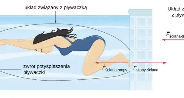 Jak działa zjawisko odrzutu? Rola dynamiki Newtona w codziennym życiu