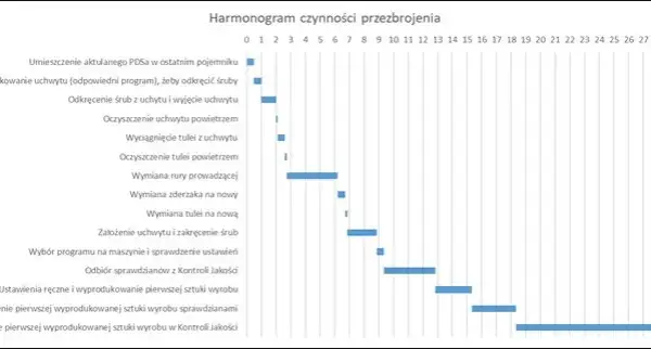 Jak zrobić wykres gantta w excelu – proste kroki i praktyczne porady