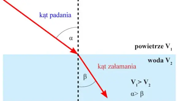 Na czym polega zjawisko załamania światła? Zaskakujące fakty i przykłady