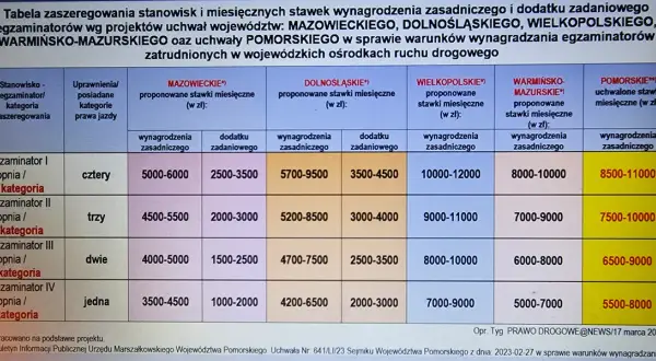 Ile zarabia egzaminator WORD kat B? Sprawdź pensje i dodatki!