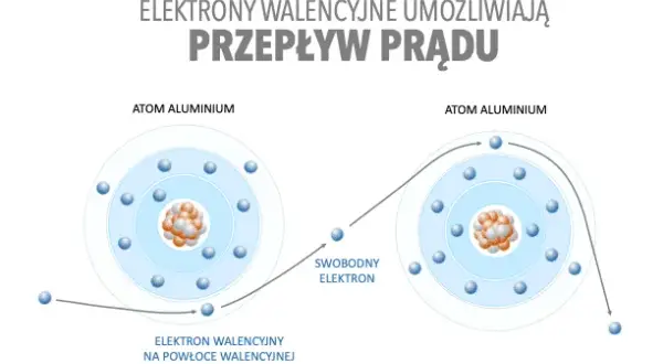 Na czym polega zjawisko przepływu prądu elektrycznego i dlaczego jest ważne?
