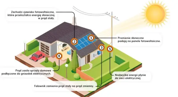 Zjawisko fotowoltaiczne - jak działa i jakie ma zastosowanie w energii słonecznej