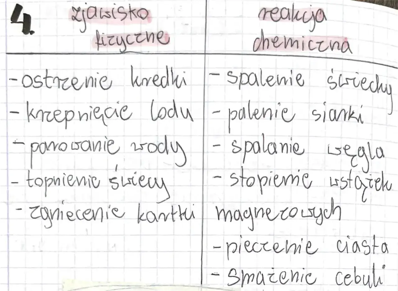 Tabela z przykładami zjawisk fizycznych i reakcji chemicznych, m.in. spalanie węgla.
