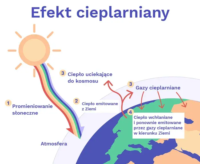 Efekt cieplarniany: jak działa i jakie niesie ze sobą zagrożenia?