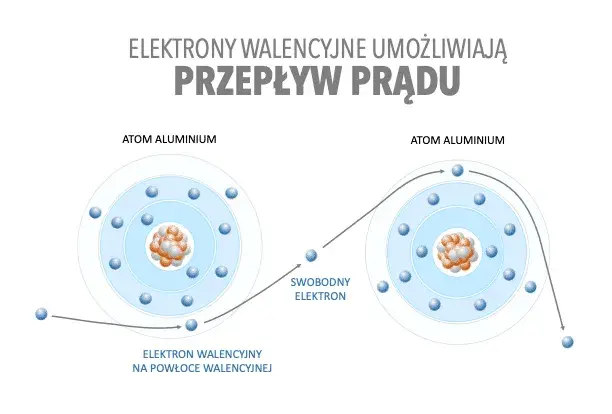 Na czym polega zjawisko przepływu prądu elektrycznego i dlaczego jest ważne?