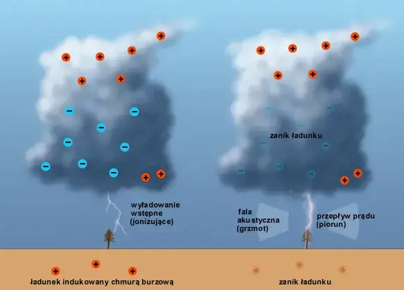 Zdjęcie Jakie urządzenia pozwalają obserwować zjawiska atmosferyczne i jak je wykorzystać?