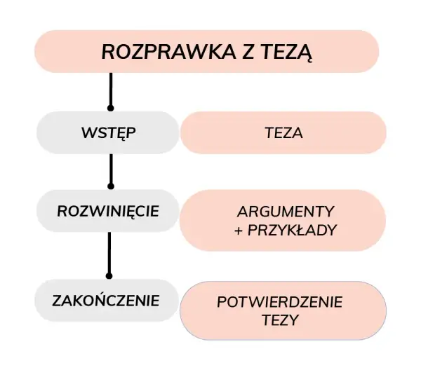 Jak zaczynać argumenty w rozprawce maturalnej, aby zachwycić egzaminatora