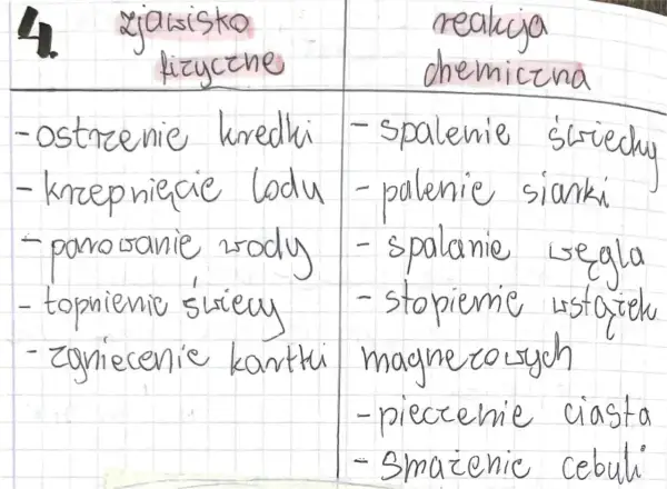 Tabela z przykładami zjawisk fizycznych i reakcji chemicznych, m.in. spalanie węgla.