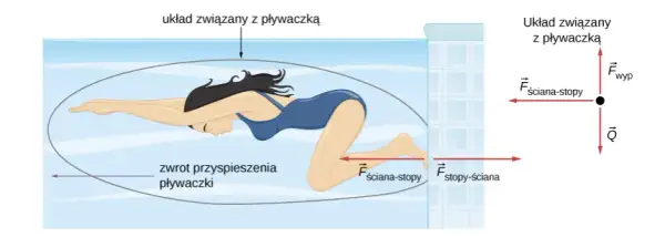 Jak działa zjawisko odrzutu? Rola dynamiki Newtona w codziennym życiu