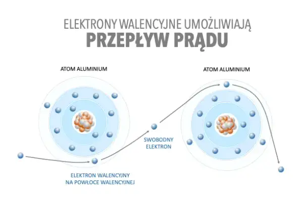 Na czym polega zjawisko przepływu prądu elektrycznego i dlaczego jest ważne?